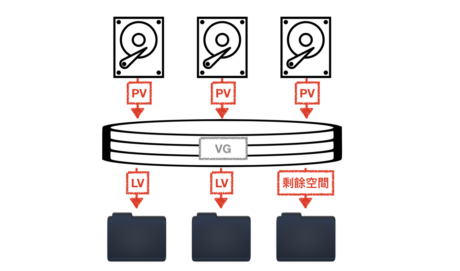 LVM Architecture