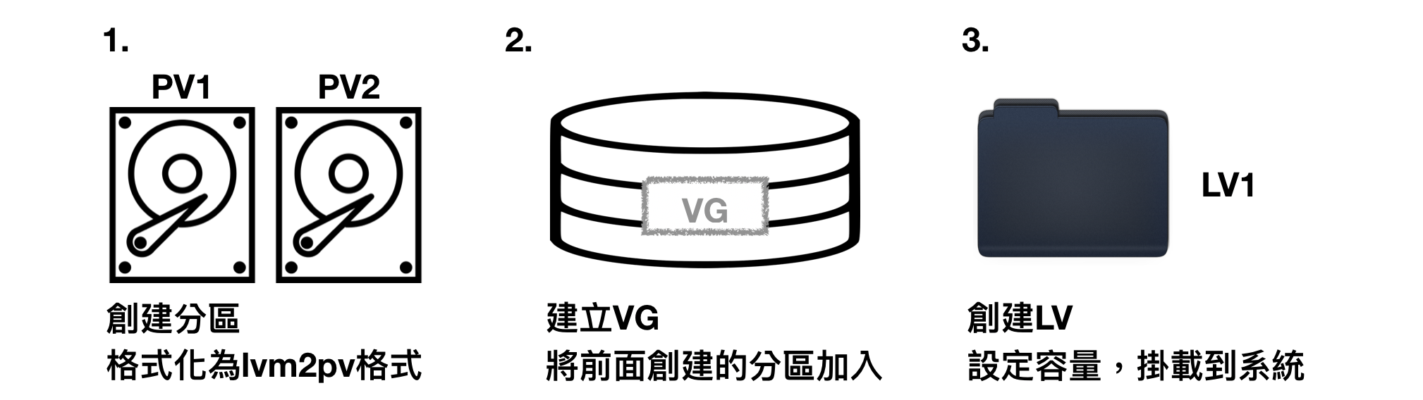 LVM Flowchart