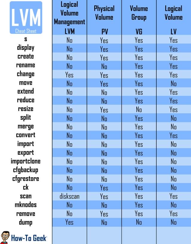 LVM Command