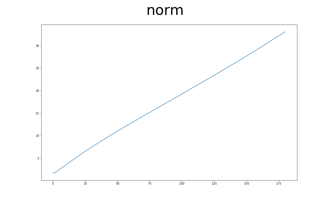 Mean Norm of Embedding