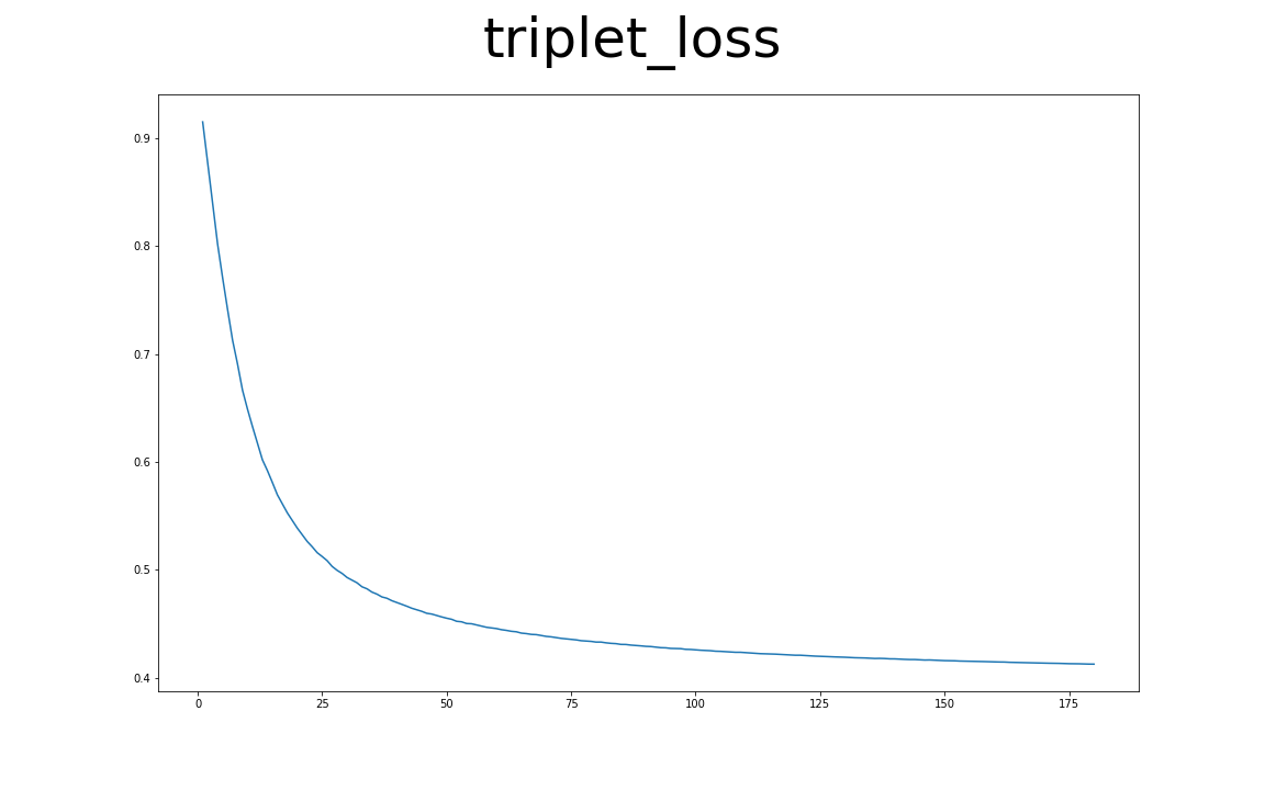 Semi-Hard Triplet Loss