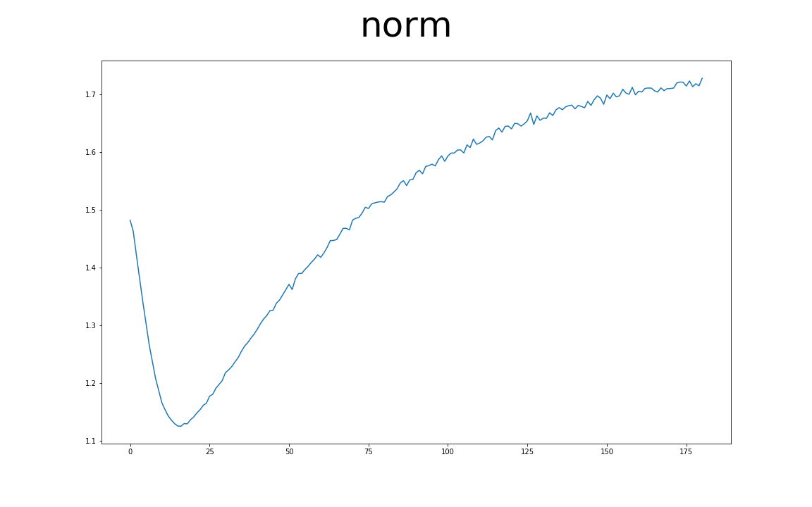 Mean Norm of Embedding