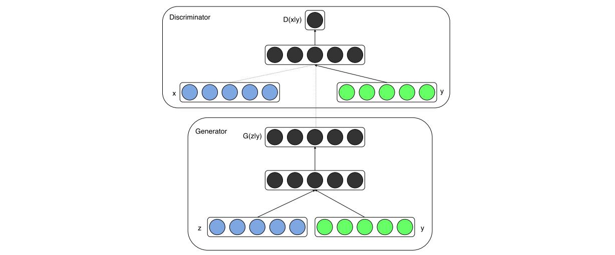 GAN系列-02 Conditional Generative Adversarial Nets