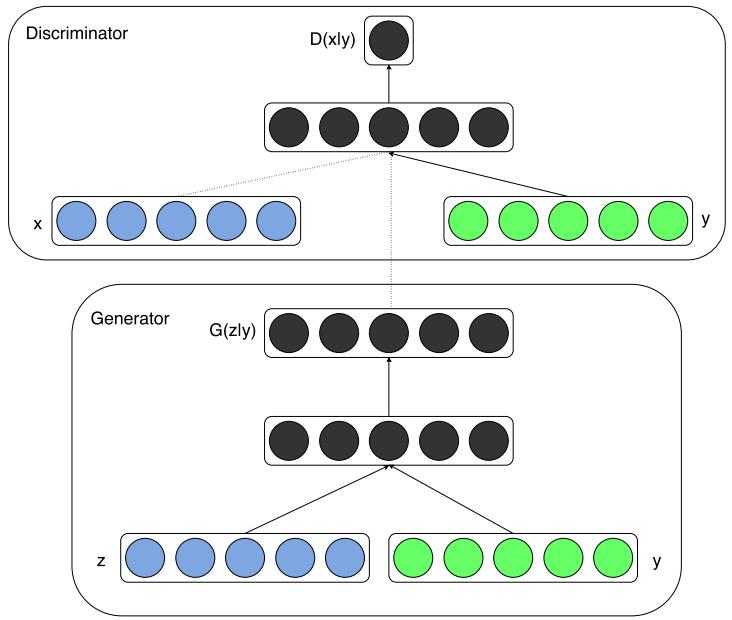 GAN系列-02 Conditional Generative Adversarial Nets