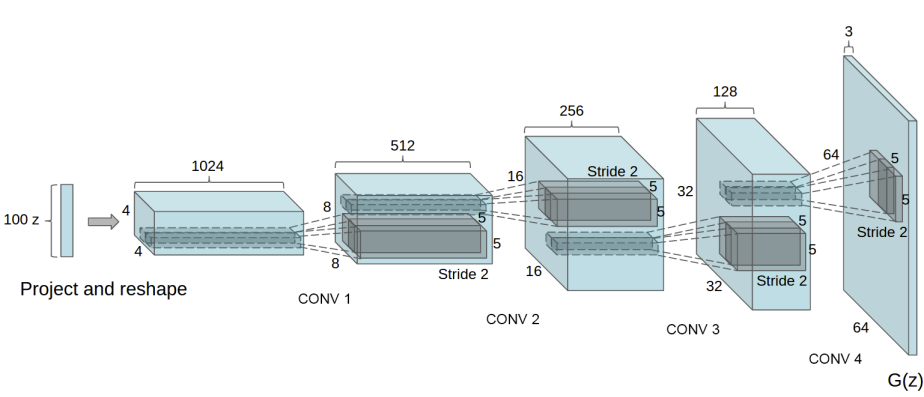 GAN系列-03 Deep Convolutional Generative Adversarial Network