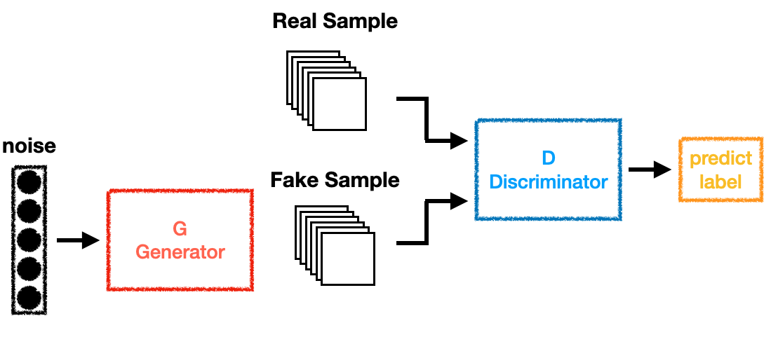 GAN系列-01 Generative Adversarial Network